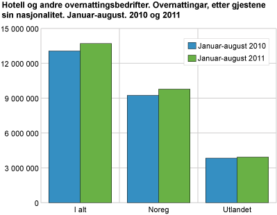 Hotell og andre overnattingsbedrifter. Overnattingar, etter gjestene sin nasjonalitet. Januar-august. 2010 og 2011