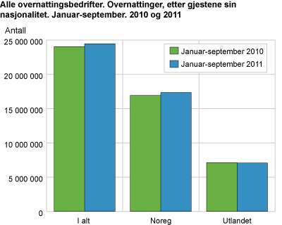 Alle overnattingsbedrifter, etter gjestene sin nasjonalitet. Januar-september. 2010 og 2011