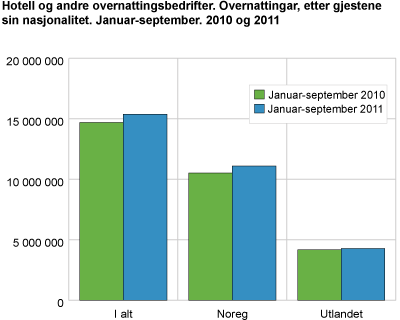 Hotell og andre overnattingsbedrifter. Overnattingar, etter gjestene sin nasjonalitet. Januar-september. 2010 og 2011