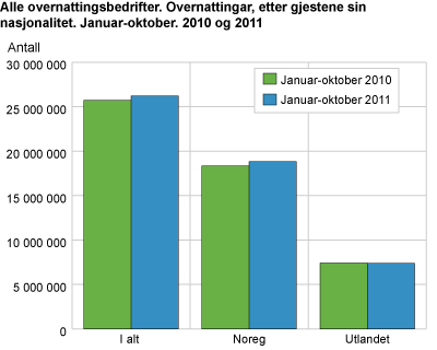 Alle overnattingsbedrifter, etter gjestene sin nasjonalitet. Januar-oktober. 2010 og 2011