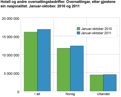 Hotell og andre overnattingsbedrifter. Overnattingar, etter gjestene sin nasjonalitet. Januar-oktober. 2010 og 2011 