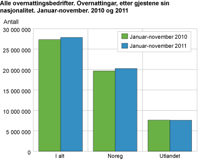 Alle overnattingsbedrifter, etter gjestene sin nasjonalitet. Januar-november. 2010 og 2011