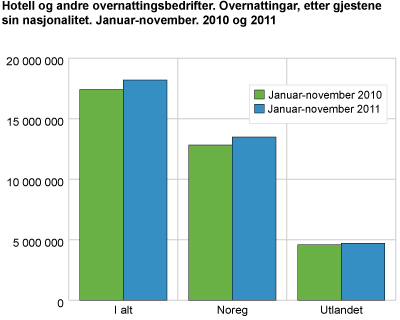 Hotell og andre overnattingsbedrifter. Overnattingar, etter gjestene sin nasjonalitet. Januar-november. 2010 og 2011 
