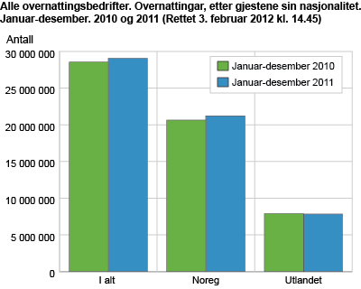 Alle overnattingsbedrifter, etter gjestene sin nasjonalitet. Januar-desember. 2010 og 2011