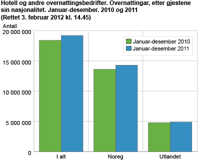 Hotell og andre overnattingsbedrifter. Overnattingar, etter gjestene sin nasjonalitet. Januar-desember. 2010 og 2011 