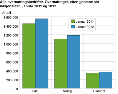 Alle overnattingsbedrifter, etter gjestane sin nasjonalitet. Januar 2011 og 2012