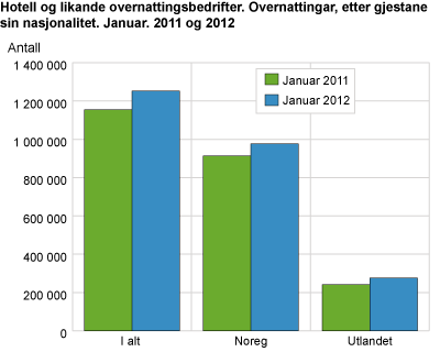 Hotell og liknande overnattingsbedrifter. Overnattingar, etter gjestane sin nasjonalitet. Januar. 2011 og 2012 