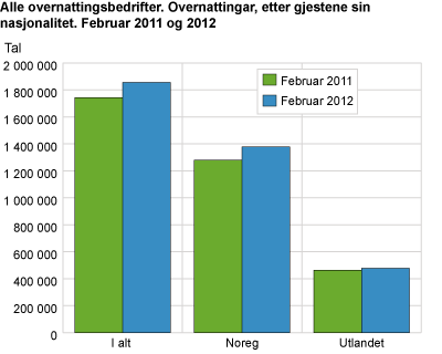 Alle overnattingsbedrifter. Overnattingar, etter gjestene sin nasjonalitet. Februar. 2011 og 2012