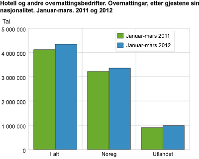 Hotell og likande overnattingsbedrifter. Overnattingar, etter gjestene sin nasjonalitet. Mars. 2011 og 2012