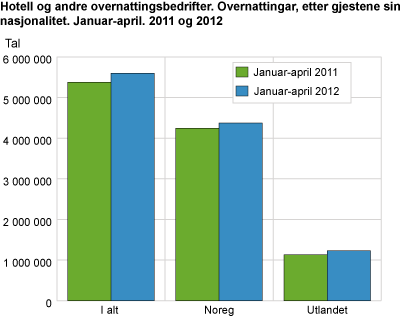 Hotell og liknande overnattingsbedrifter. Overnattingar, etter gjestene sin nasjonalitet. April. 2011 og 2012