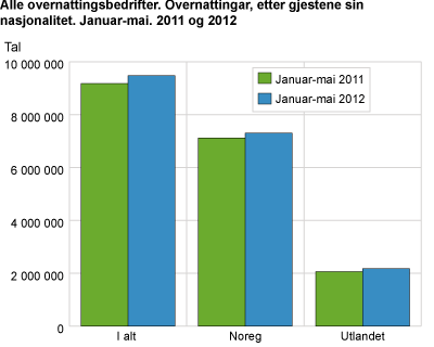 Alle overnattingsbedrifter. Overnattingar, etter gjestane sin nasjonalitet. Mai. 2011 og 2012