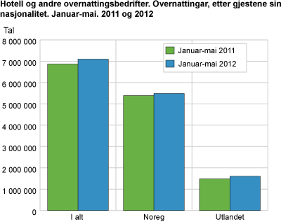 Hotell og liknande overnattingsbedrifter. Overnattingar, etter gjestane sin nasjonalitet. Mai. 2011 og 2012