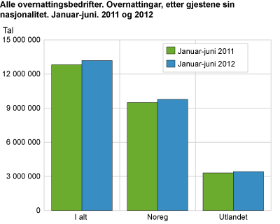 Alle overnattingsbedrifter. Overnattingar, etter gjestene sin nasjonalitet. Januar-juni. 2011 og 2012