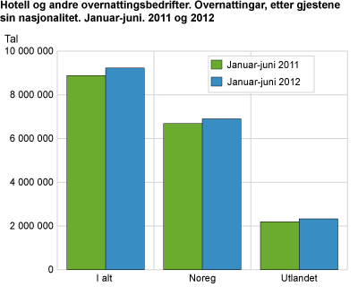 Hotell og andre overnattingsbedrifter. Overnattingar, etter gjestene sin nasjonalitet. Januar-juni. 2011 og 2012