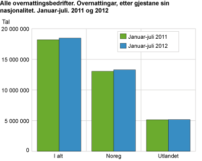 Alle overnattingsbedrifter. Overnattingar, etter gjestane sin nasjonalitet. Januar-juli. 2011 og 2012