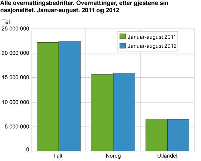 Alle overnattingsbedrifter. Overnattingar, etter gjestane sin nasjonalitet. August. 2011 og 2012