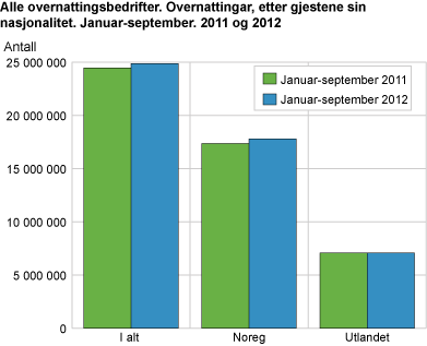 Alle overnattingsbedrifter. Overnattingar, etter gjestene sin nasjonalitet. Januar-september. 2011 og 2012