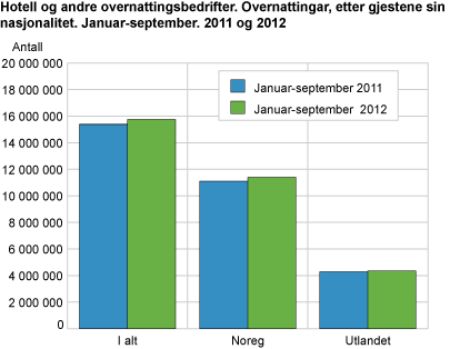 Hotell og liknande overnattingsbedrifter. Overnattingar, etter gjestene sin nasjonalitet. Januar-september. 2011 og 2012 