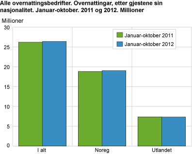 Alle overnattingsbedrifter. Overnattingar, etter gjestane sin nasjonalitet. Oktober. 2011 og 2012