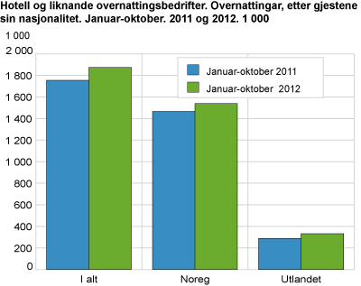 Hotell og liknande overnattingsbedrifter. Overnattingar, etter gjestane sin nasjonalitet. Oktober. 2011 og 2012