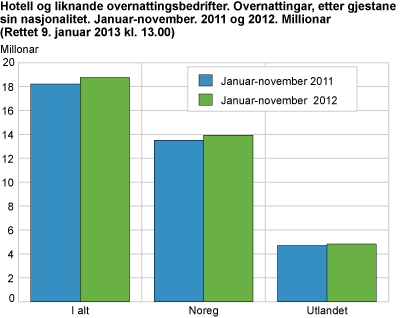 Hotell og liknande overnattingsbedrifter. Overnattingar, etter gjestane sin nasjonalitet. Januar-november. 2011 og 2012. 1 000 