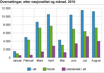 Overnattingar, etter nasjonalitet og månad