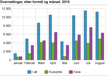 Overnattingar, etter formål og månad