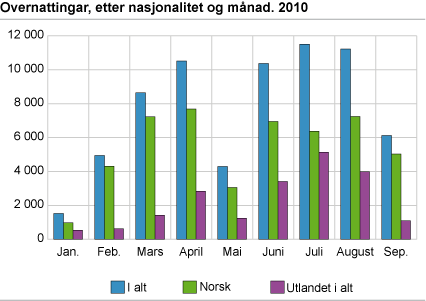 Overnattingar, etter nasjonalitet og månad. 2010