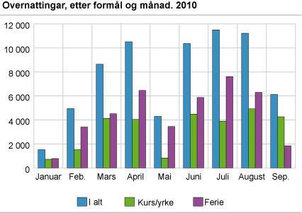 Overnattingar, etter formål og månad. 2010