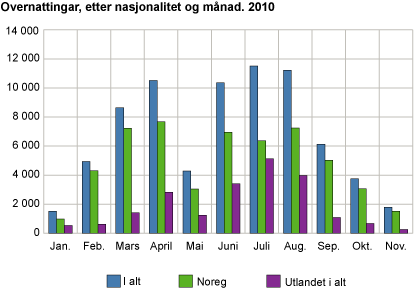 Overnattingar, etter nasjonalitet og månad. 2010