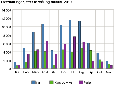 Overnattingar, etter formål og månad. 2010