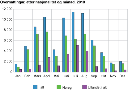 Overnattingar, etter nasjonalitet og månad. 2010