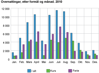 Overnattingar, etter formål og månad. 2010