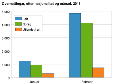 Overnattingar, etter nasjonalitet og månad. 2011