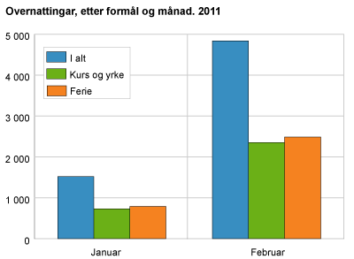 Overnattingar, etter formål og månad. 2011