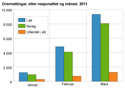 Overnattingar, etter nasjonalitet og månad. 2011