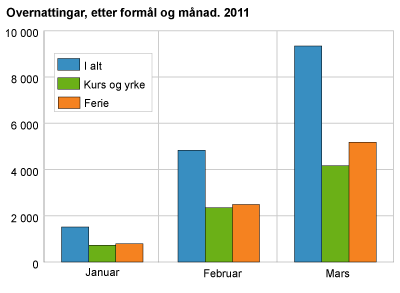 Overnattingar, etter formål og månad. 2011