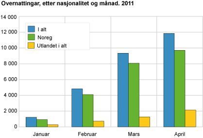 Overnattingar, etter nasjonalitet og månad. 2011