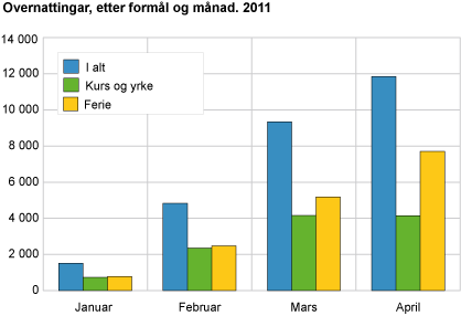 Overnattingar, etter formål og månad. 2011