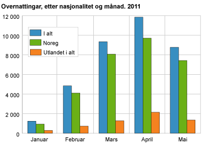 Overnattingar, etter nasjonalitet og månad. 2011