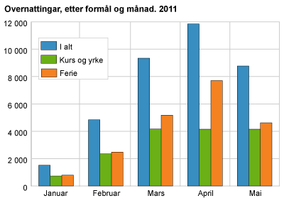 Overnattingar, etter formål og månad. 2011