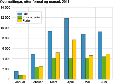 Overnattingar, etter formål og månad. 2011