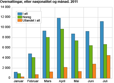 Overnattingar, etter nasjonalitet og månad. 2011