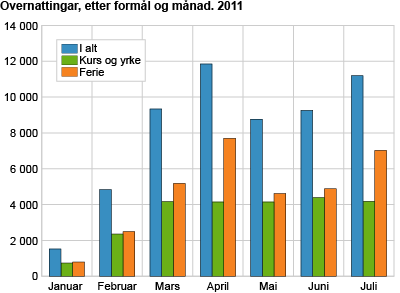 Overnattingar, etter formål og månad. 2011