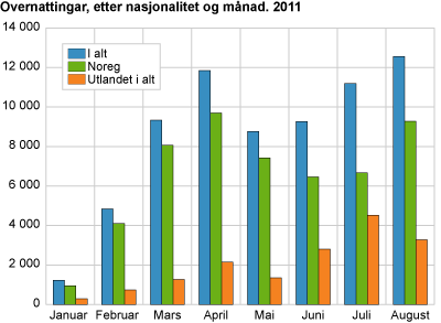 Overnattingar, etter nasjonalitet og månad. 2011