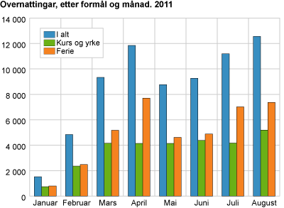 Overnattingar, etter formål og månad. 2011