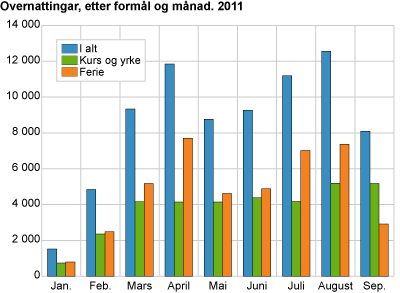 Overnattingar, etter formål og månad. 2011