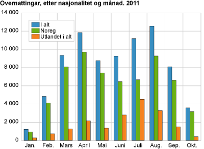 Overnattingar, etter nasjonalitet og månad. 2011