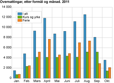 Overnattingar, etter formål og månad. 2011