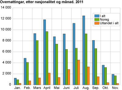 Overnattingar, etter nasjonalitet og månad. 2011